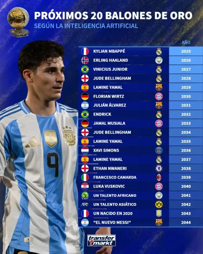 La lista de Transfermarkt hecha por IA de los 20 ganadores del Balón de Oro del futuro