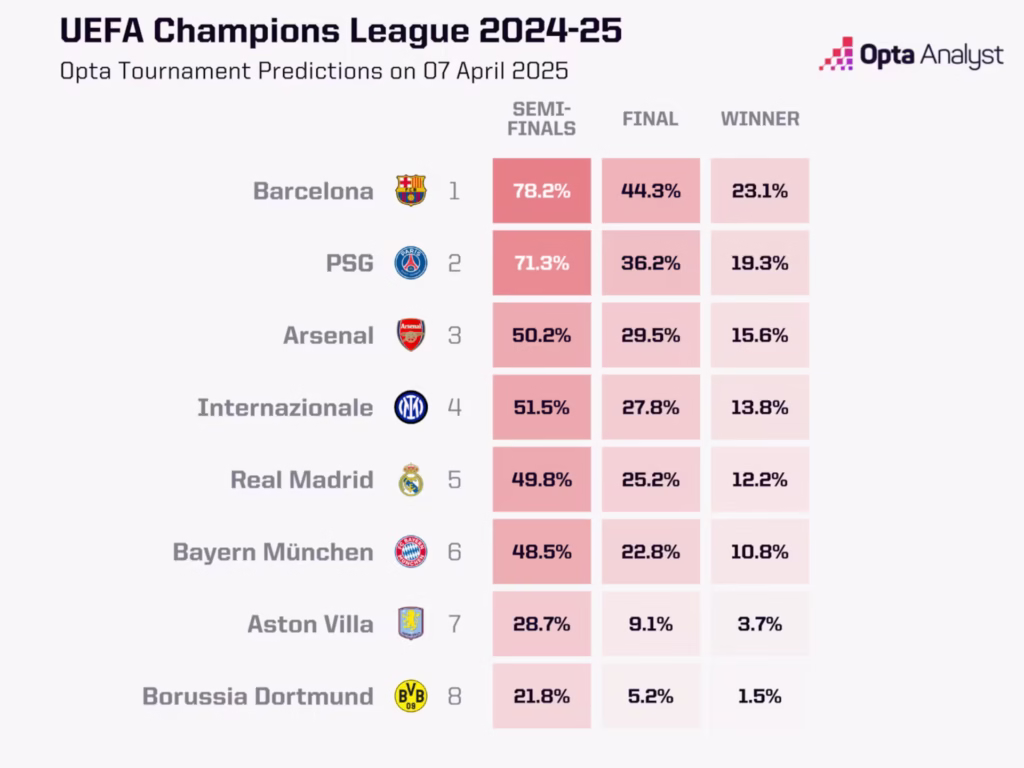 El análisis de Opta sobre sus favoritos en Champions League
